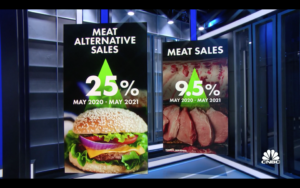 Alt Meat Sales rose 25% while meat sales rose 9.5% btw May 2020 and May 2021.